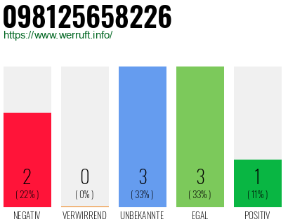 Rufnummer 098125658226 Telefonnummer 098125658226