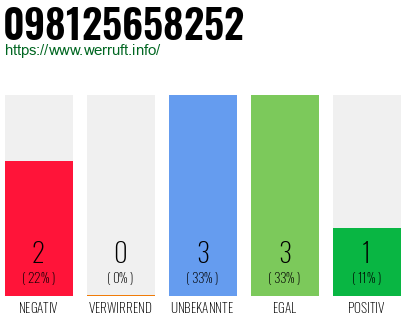 Rufnummer 098125658252 Telefonnummer 098125658252