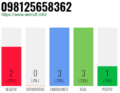 Rufnummer 098125658362 Telefonnummer 098125658362