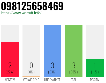 Rufnummer 098125658469 Telefonnummer 098125658469