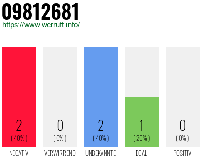 Rufnummer 09812681 Telefonnummer 09812681