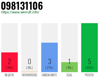 Rufnummer 098131106 Telefonnummer 098131106