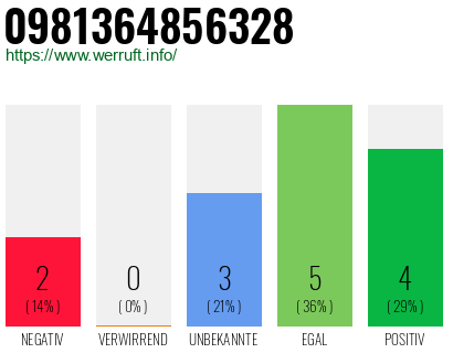 Rufnummer 0981364856328 Telefonnummer 0981364856328