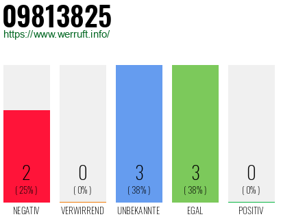 Rufnummer 09813825 Telefonnummer 09813825