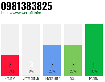 Rufnummer 0981383825 Telefonnummer 0981383825