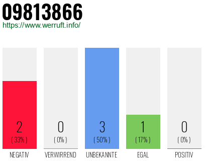 Rufnummer 09813866 Telefonnummer 09813866
