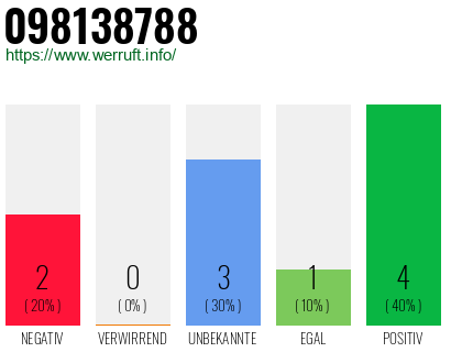 Rufnummer 098138788 Telefonnummer 098138788