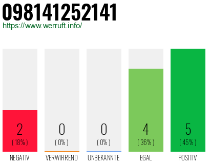 Rufnummer 098141252141 Telefonnummer 098141252141
