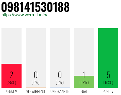 Rufnummer 098141530188 Telefonnummer 098141530188