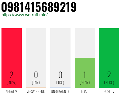 Rufnummer 0981415689219 Telefonnummer 0981415689219