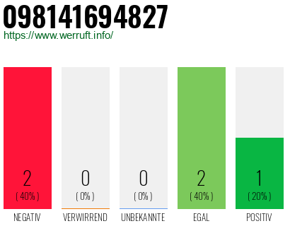 Rufnummer 098141694827 Telefonnummer 098141694827