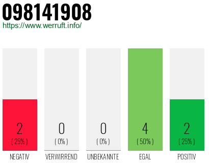 Rufnummer 098141908 Telefonnummer 098141908