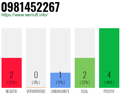Rufnummer 0981452267 Telefonnummer 0981452267