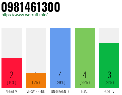 Rufnummer 0981461300 Telefonnummer 0981461300