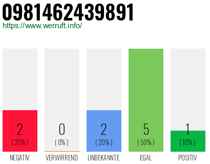 Rufnummer 0981462439891 Telefonnummer 0981462439891