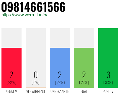 Rufnummer 09814661566 Telefonnummer 09814661566
