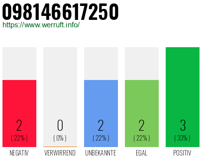Rufnummer 098146617250 Telefonnummer 098146617250