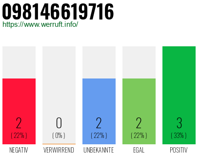 Rufnummer 098146619716 Telefonnummer 098146619716