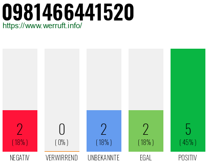 Rufnummer 0981466441520 Telefonnummer 0981466441520