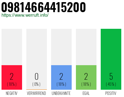 Rufnummer 09814664415200 Telefonnummer 09814664415200