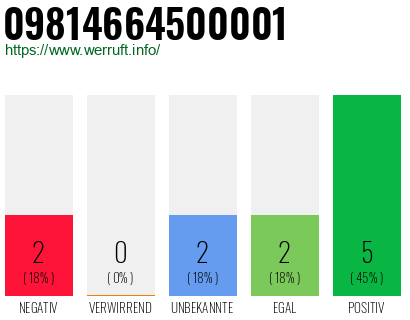 Rufnummer 09814664500001 Telefonnummer 09814664500001
