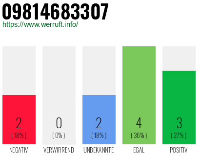 Rufnummer 09814683307 Telefonnummer 09814683307