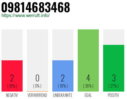 Rufnummer 09814683468 Telefonnummer 09814683468