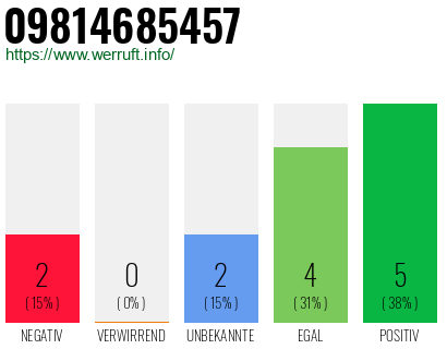 Rufnummer 09814685457 Telefonnummer 09814685457