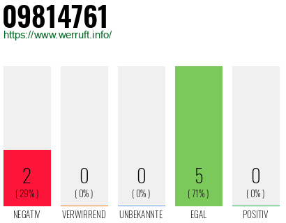 Rufnummer 09814761 Telefonnummer 09814761