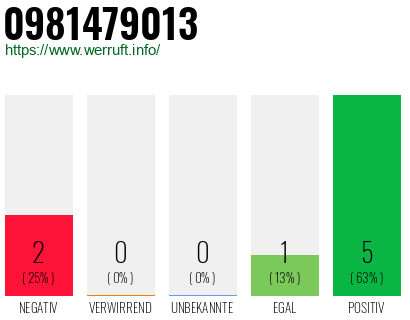 Rufnummer 0981479013 Telefonnummer 0981479013