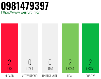 Rufnummer 0981479397 Telefonnummer 0981479397