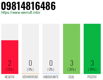 Rufnummer 09814816486 Telefonnummer 09814816486