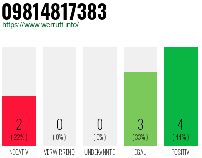 Rufnummer 09814817383 Telefonnummer 09814817383