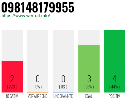 Rufnummer 098148179955 Telefonnummer 098148179955