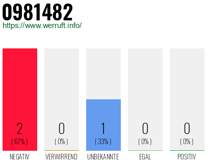 Rufnummer 0981482 Telefonnummer 0981482