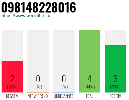 Rufnummer 098148228016 Telefonnummer 098148228016