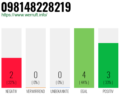 Rufnummer 098148228219 Telefonnummer 098148228219
