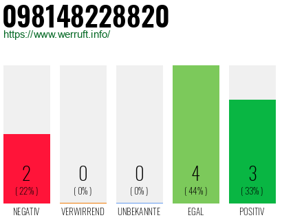 Rufnummer 098148228820 Telefonnummer 098148228820