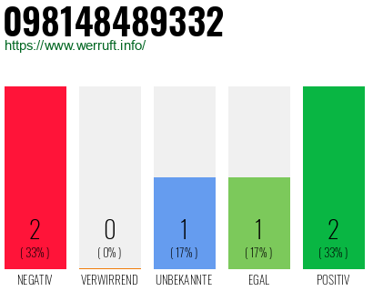 Rufnummer 098148489332 Telefonnummer 098148489332