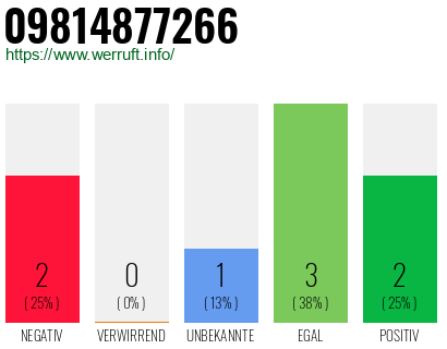 Rufnummer 09814877266 Telefonnummer 09814877266