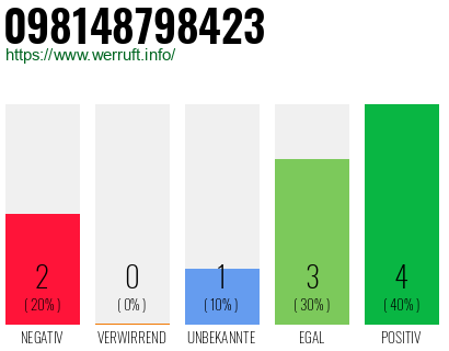 Rufnummer 098148798423 Telefonnummer 098148798423