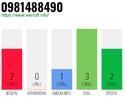 Rufnummer 0981488490 Telefonnummer 0981488490