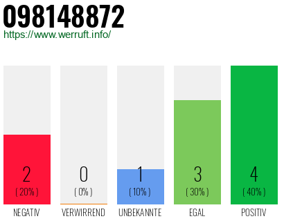 Rufnummer 098148872 Telefonnummer 098148872