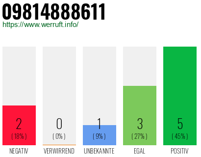 Rufnummer 09814888611 Telefonnummer 09814888611