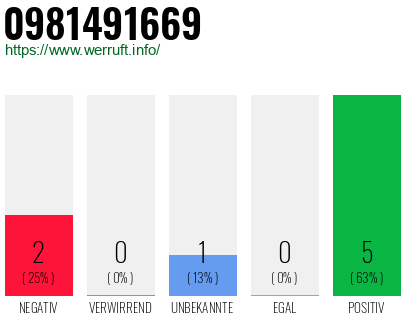 Rufnummer 0981491669 Telefonnummer 0981491669