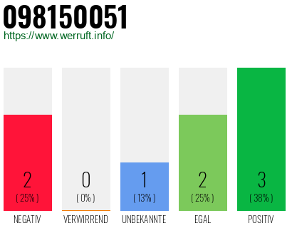 Rufnummer 098150051 Telefonnummer 098150051