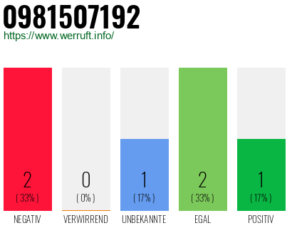 Rufnummer 0981507192 Telefonnummer 0981507192