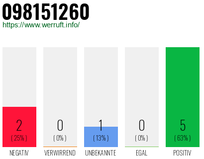 Rufnummer 098151260 Telefonnummer 098151260