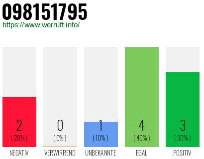Rufnummer 098151795 Telefonnummer 098151795