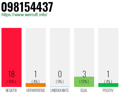 Rufnummer 098154437 Telefonnummer 098154437